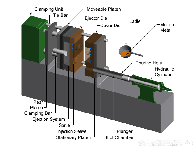 What is die casting? Process, type of process, metal, advantage, application